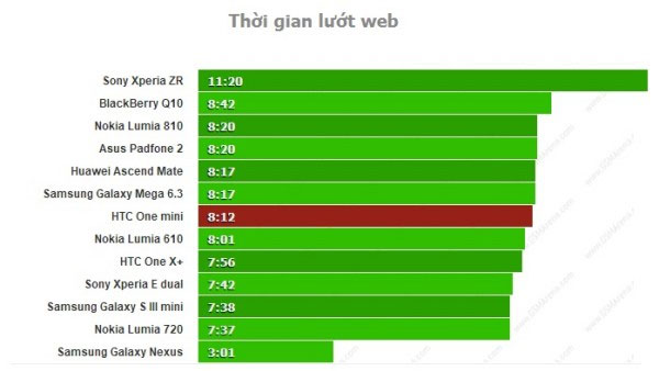 Thời lượng pin HTC One mini không như mong đợi