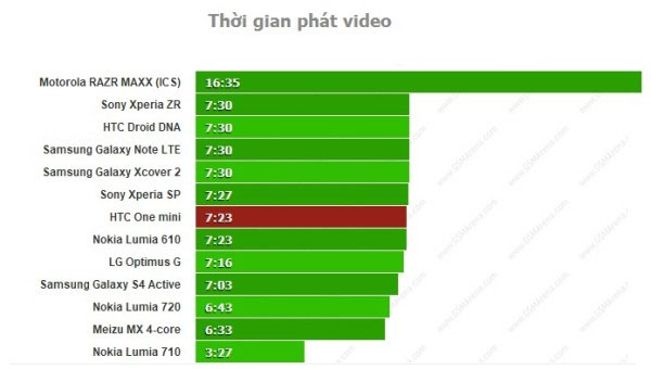 Thời lượng pin HTC One mini không như mong đợi