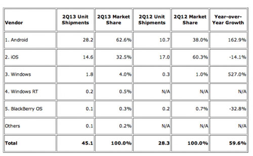 iPad bị máy tính bảng Android phế ngôi vương
