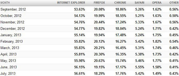 IE vẫn tiếp tục dẫn đầu thị phần trình duyệt, bỏ xa Firefox và Chrome