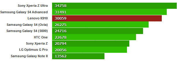 Lộ điểm benchmark của Lenovo K910, vi xử lý Snapdragon 800