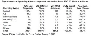 Android và Windows Phone tăng trưởng mạnh