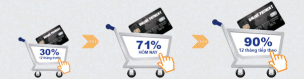 Lượng người mua sắm online tăng ổn định.  Mua sắm trên Mobile, bước chuyển biến mới của thương mại điện tử Việt Nam?
