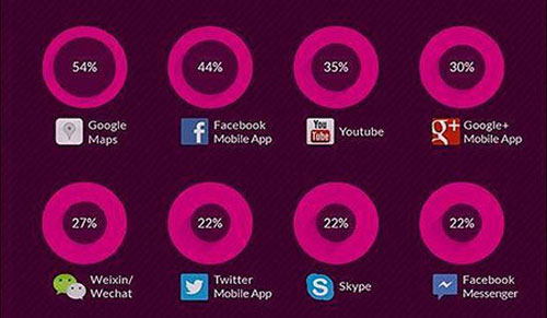 Những ứng dụng di động được sử dụng nhiều nhất