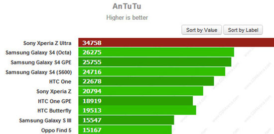 Với 27.750 điểm trên Antutu Benchmark. Hiệu năng smartphone LG G2 qua mặt Samsung Galaxy S4