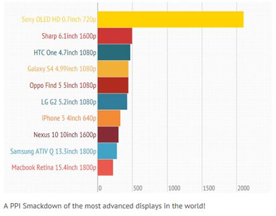 Sony là hãng đi tiên phong trong công nghệ màn hình Sony phát triển màn hình OLED siêu nét 2098 ppi