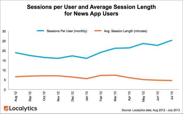 Smartphone đang "giết" thói quen đọc tin