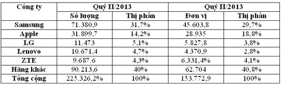 Số lượng smartphone đến tay người dùng cuối trong quý II/2013 Doanh số smartphone lần đầu vượt điện thoại phổ thông