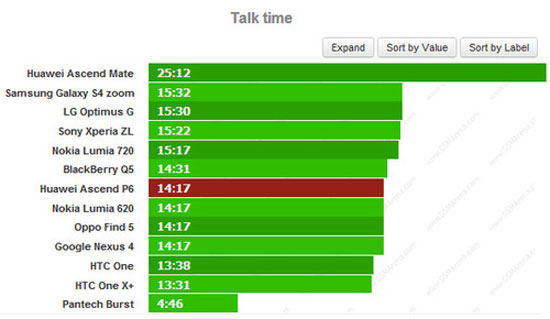 Smartphone Huawei Ascend P6 dáng siêu mỏng nhưng pin tốt