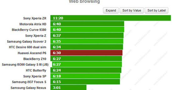 Smartphone Huawei Ascend P6 dáng siêu mỏng nhưng pin tốt