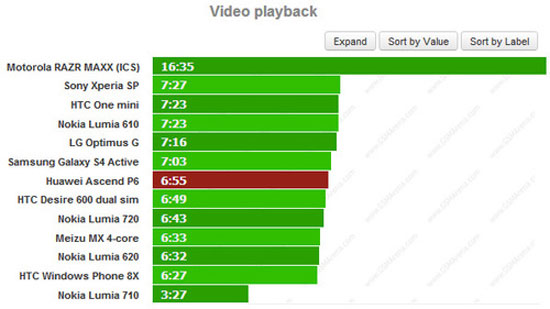 Smartphone Huawei Ascend P6 dáng siêu mỏng nhưng pin tốt