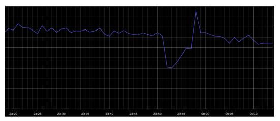 Lưu lượng Internet toàn cầu sụt 40% do Google ngừng hoạt động 5 phút