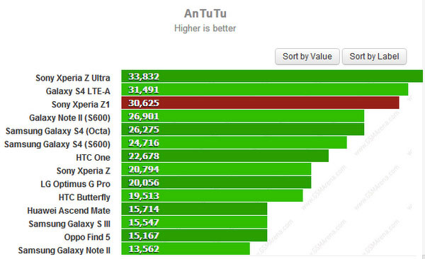 Xperia Z One có cấu hình như Z Ultra Điện thoại chụp hình 20 "chấm" của Sony có tên Xperia Z One