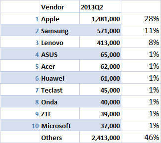 Thị phần tablet iPad bị sụt tới 40% tại Trung Quốc