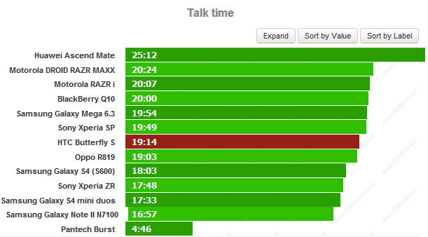 Butterfly S - Smartphone có pin tốt nhất của HTC