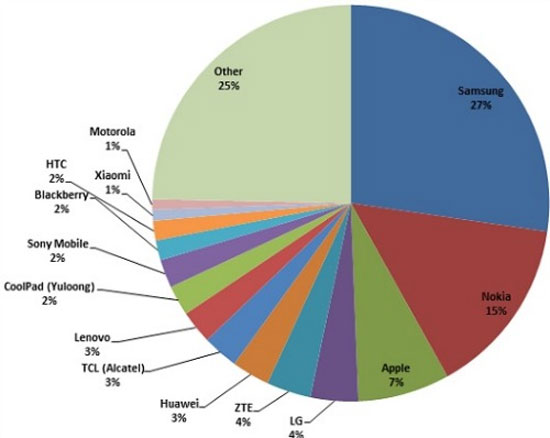 Nokia vẫn đứng thứ hai trên thị trường di động "Kẻ khóc người cười" trên thị trường điện thoại qua các con số