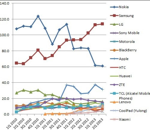 Trong khi doanh số điện thoại Nokia (màu xanh) ngày càng đi xuống thì Samsung (màu đỏ) liên tục tăng.  "Kẻ khóc người cười" trên thị trường điện thoại qua các con số