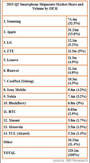 Samsung chiếm tới 1/3 thị trường, Nokia tụt xuống thứ 9.  "Kẻ khóc người cười" trên thị trường điện thoại qua các con số