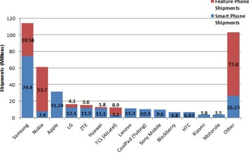 Samsung vươn lên vị trí số một là nhờ smartphone. "Kẻ khóc người cười" trên thị trường điện thoại qua các con số
