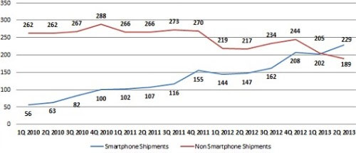 Dòng điện thoại thông minh đã nhanh chóng dẫn đầu. "Kẻ khóc người cười" trên thị trường điện thoại qua các con số