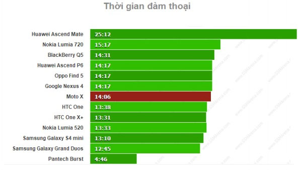 Moto X duyệt web 8 tiếng, xem phim 10 tiếng