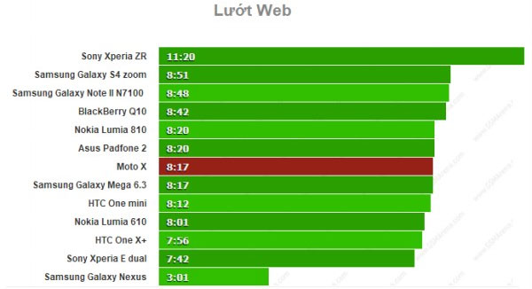 Moto X duyệt web 8 tiếng, xem phim 10 tiếng
