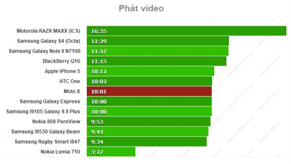 Moto X duyệt web 8 tiếng, xem phim 10 tiếng