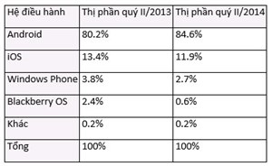 Windows Phone thụt giảm, BlackBerry tiến gần mốc tuyệt chủng