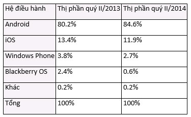 Windows Phone thụt giảm, BlackBerry tiến gần mốc tuyệt chủng