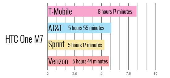 Thời lượng pin của smartphone có phụ thuộc vào nhà mạng?