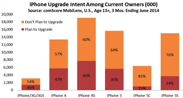 25 triệu người sẵn sàng lên đời iPhone 6 25 triệu người sẵn sàng lên đời iPhone 6