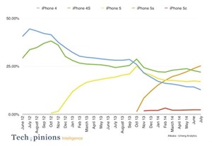 iPhone 6 có theo vết xe đổ của iPhone 5C?