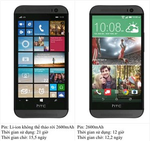 Thời lượng pin One M8 Windows Phone gần gấp đôi bản Android