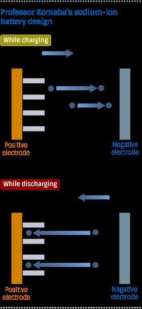 Pin sẽ rẻ hơn và có thời lượng gấp 7 lần hiện nay