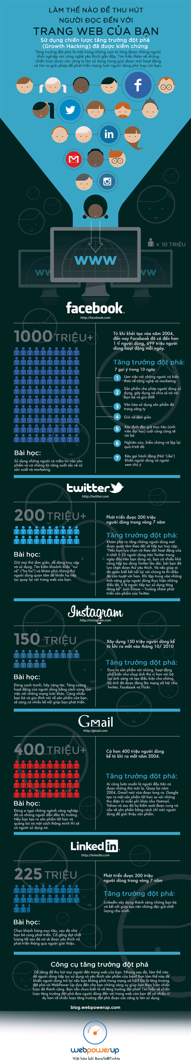 Chiến lược tăng trưởng Growth Hacking - Phần 1