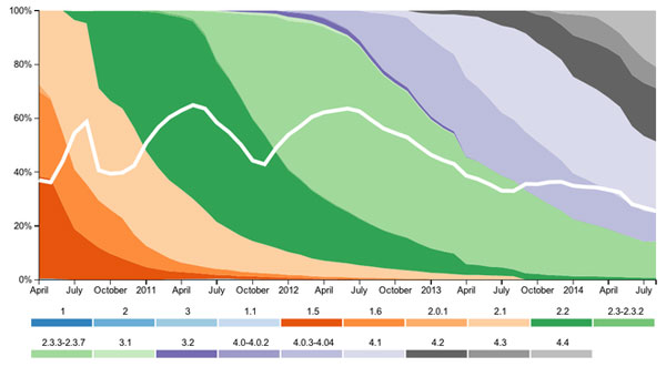 Đồ họa về sự phức tạp của Android Đồ họa về sự phức tạp của Android