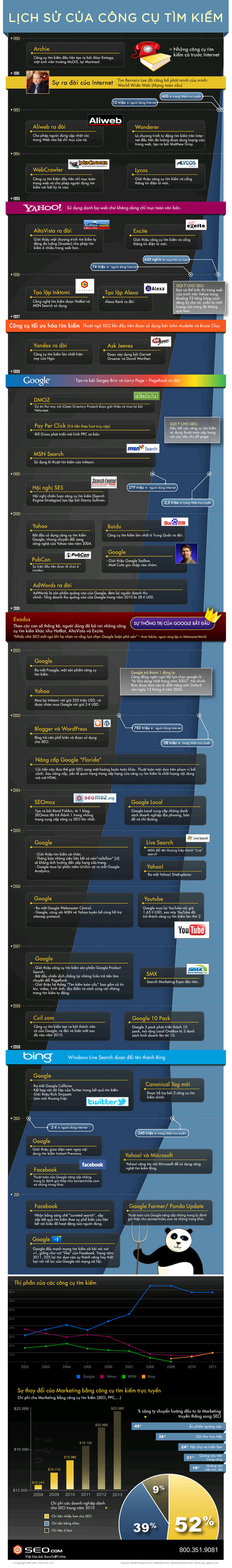 [Infographic] Lịch sử của công cụ tìm kiếm
