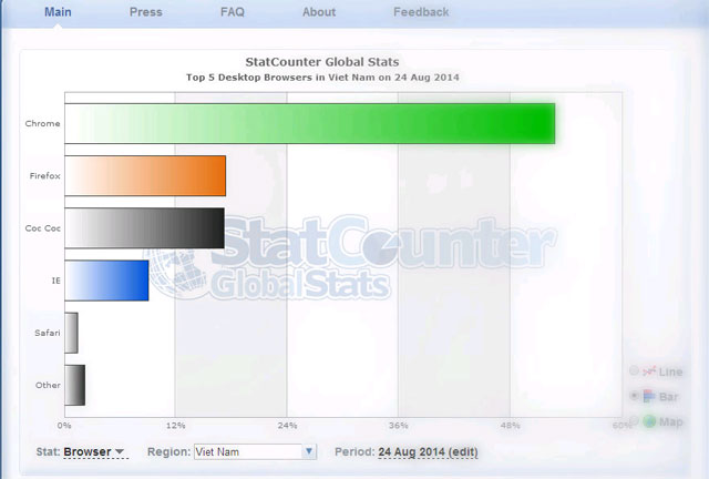 Thị phần Cốc Cốc Cốc Cốc đạt 11,9 triệu người dùng, ngang ngửa Firefox tại VN