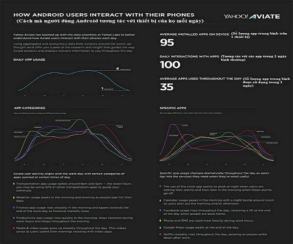 Người dùng Android cài trung bình 95 ứng dụng