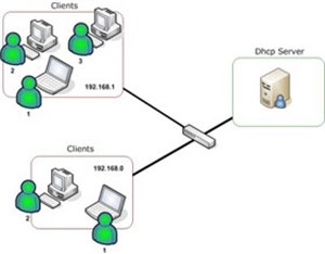 Cài đặt và cấu hình Windows Server 2008 DHCP Server