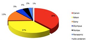 Thị phần DSLR - kẻ được người mất 