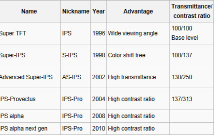 Những điều cần biết về công nghệ Panel của màn hình LCD