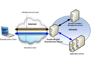 Giới thiệu về UAG DirectAccess – Phần 2: Kỹ thuật chuyển đổi IPv6 và NRPT
