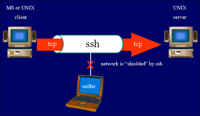Tìm hiểu về OpenSSH trong Linux