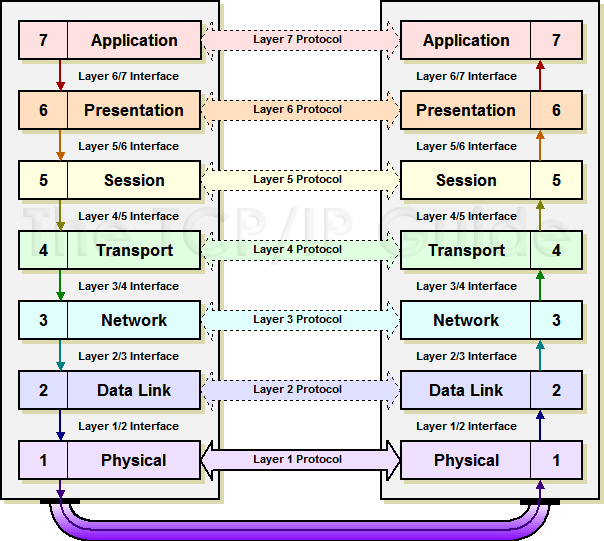 EQuiz - Bài Kiểm Tra Trắc Nghiệm Về OSI Model - Phần 1 - QuanTriMang.com