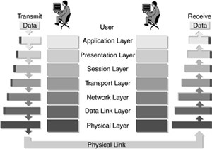 eQuiz - Bài kiểm tra trắc nghiệm về OSI Model - phần 2