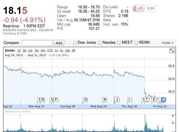 Nhà đầu tư méo mặt vì Facebook