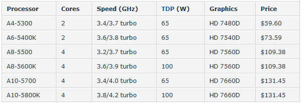 Chip Trinity dành cho desktop của AMD sẽ rất cạnh tranh về giá
