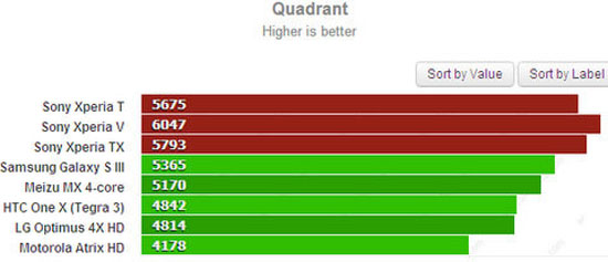 Hiệu năng của Xperia T, TX và V lõi kép "đánh bại" Galaxy S III lõi tứ