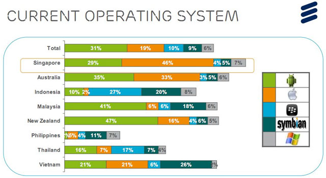 Android thống trị thị trường smartphone Đông Nam Á